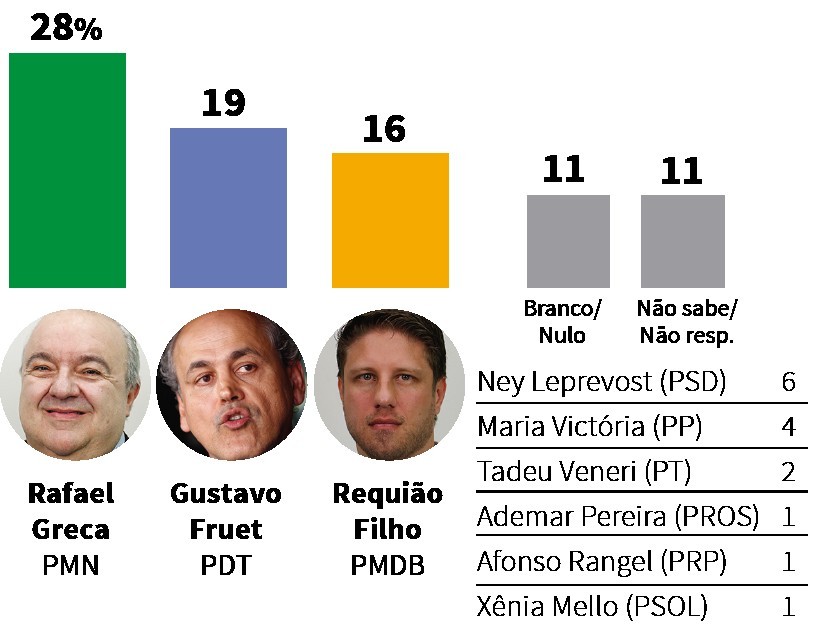 Intenção 1º turno (estimulada) Em %