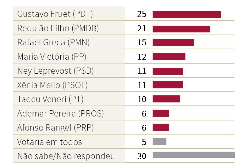 Rejeição (estimulada) Em %