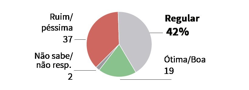 Avaliação da administração Fruet Em %