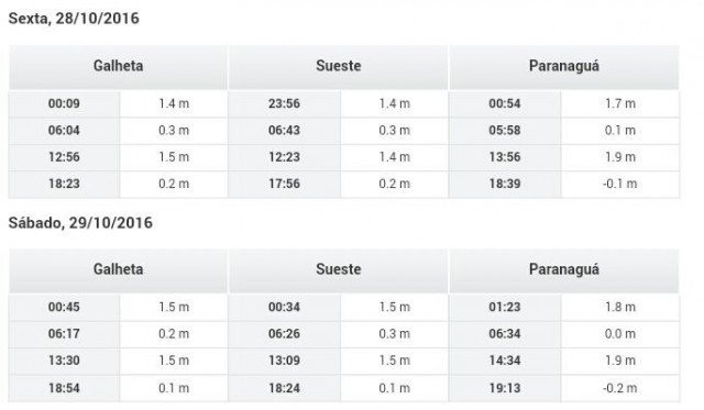 Tábua de Marés do SIMEPAR