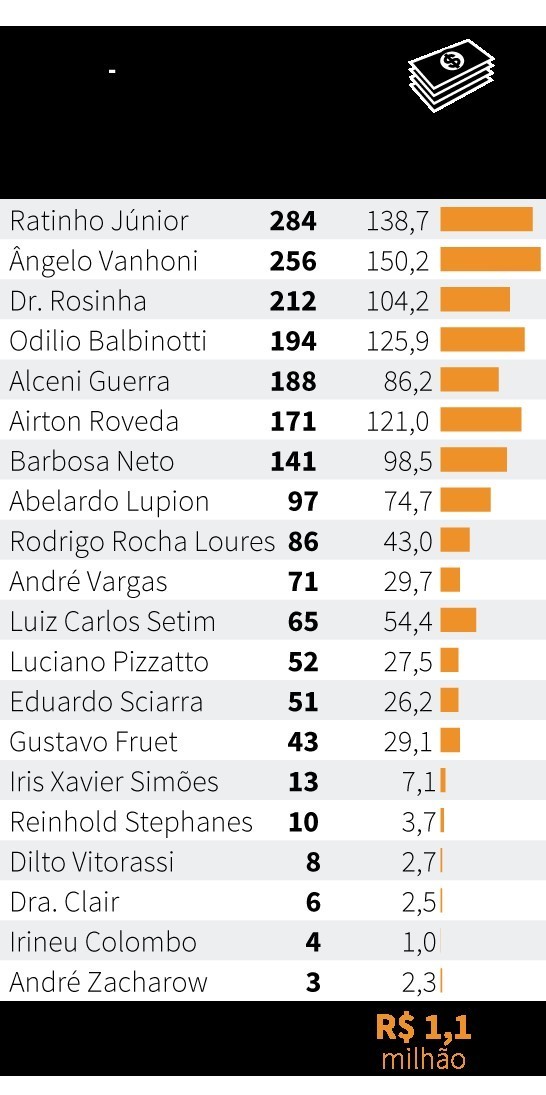 Veja o número de passagens emitidas para ex-deputados federais do Paraná que estão sendo contestadas pela Procuradoria Regional da República: