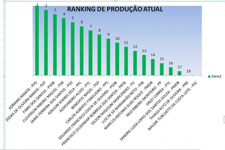 Ranking de produção- Quem propos mais.