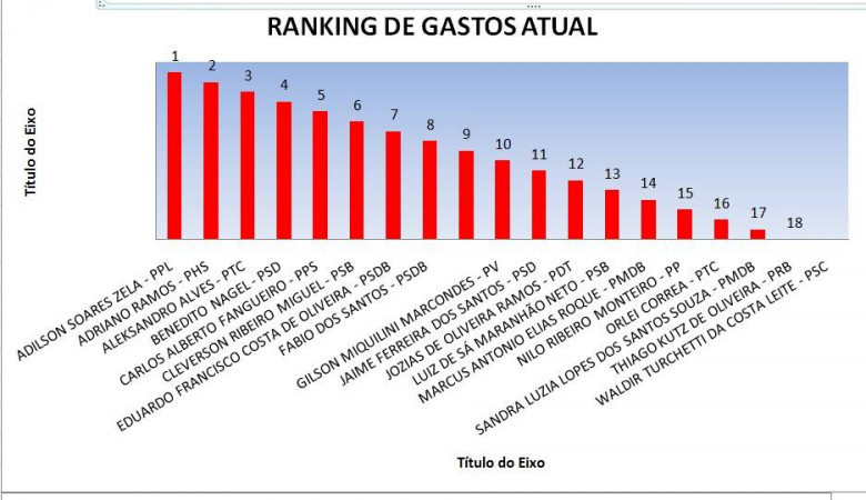 Ranking de gastos- Quem gastou mais no mês.