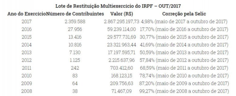 Os montantes de restituição para cada exercício, e a respectiva taxa selic aplicada, podem ser acompanhados na tabela a seguir: