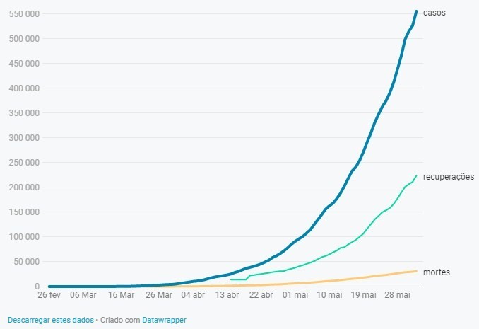 Evolução de casos e óbitos do novo coronavírus 
