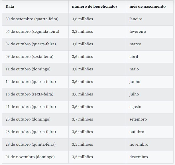 Calendário de pagamentos - ciclo 3