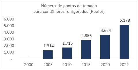 Evolu&ccedil;&atilde;o da infraestrutura da TCP para cont&ecirc;ineres de carnes e congelados 