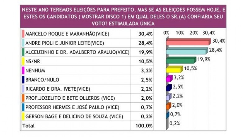 Nova pesquisa para prefeito aponta Marcelo Roque na frente em Paranagu&aacute; e grande n&uacute;mero de indecisos