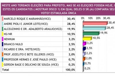 Nova pesquisa para prefeito aponta Marcelo Roque na frente em Paranaguá e grande número de indecisos