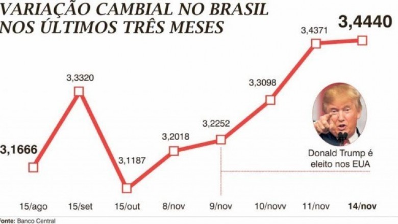 Dólar salta 7,5% depois de Trump e inflação preocupa