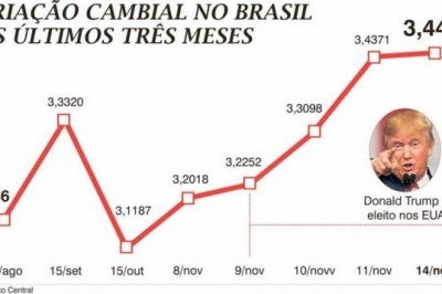 Dólar salta 7,5% depois de Trump e inflação preocupa