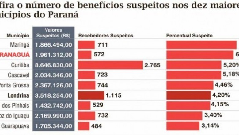 Paranaguá tem mais de 500 beneficiários do Bolsa Família sob suspeita