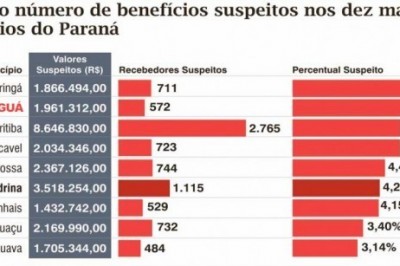 Paranaguá tem mais de 500 beneficiários do Bolsa Família sob suspeita
