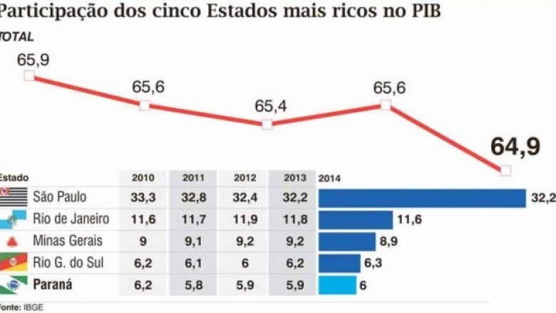 PIB cai e Paraná volta a ser 5º Estado mais rico