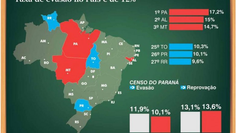Um a cada dez alunos abandona o ensino médio no Paraná  