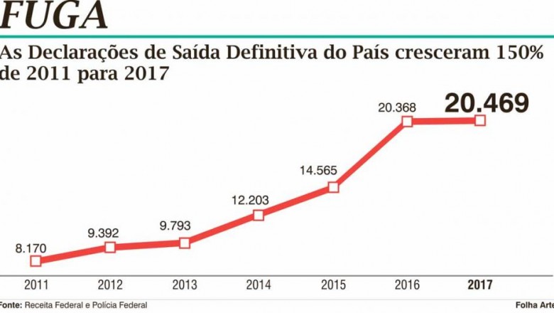 Crise impulsiona nova onda de emigração