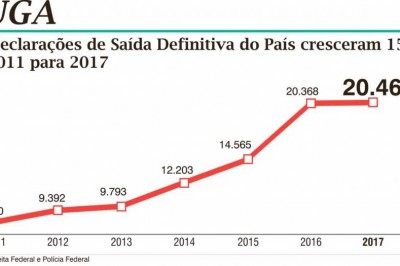 Crise impulsiona nova onda de emigração