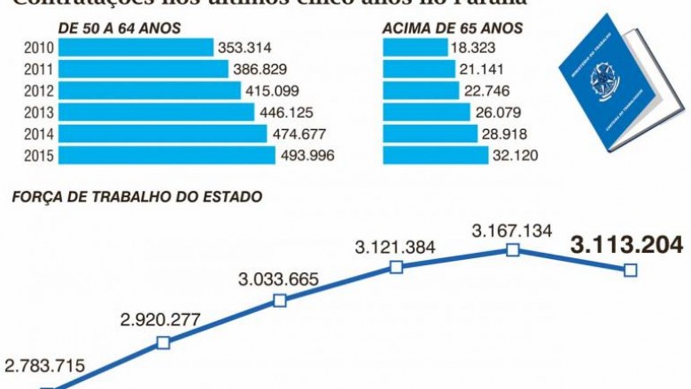 Mercado de trabalho com mais espaço aos experientes