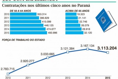 Mercado de trabalho com mais espaço aos experientes