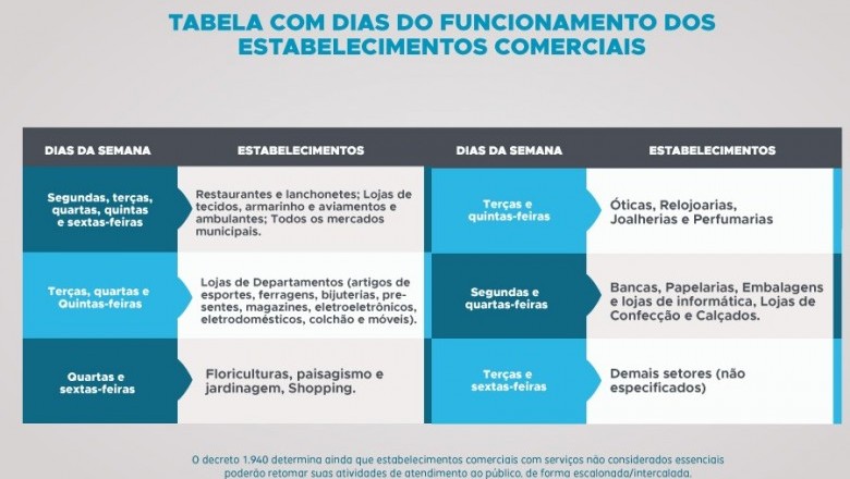 Prefeitura publica decreto que mantém isolamento social e autoriza abertura parcial do comércio