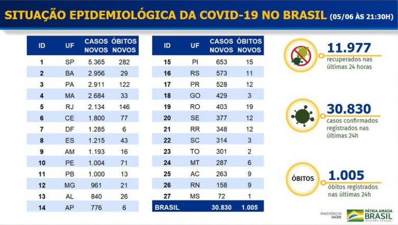 Covid-19: Nas últimas 24h, Brasil registra mais de 30 mil novos casos