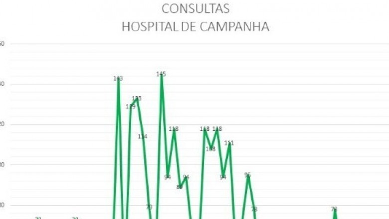 Gráfico apresenta patamar da Covid-19 em Paranaguá