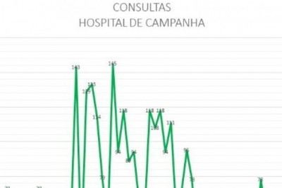 Gráfico apresenta patamar da Covid-19 em Paranaguá