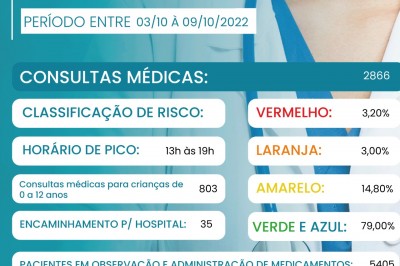 Relatório semanal apresenta número de atendimento na UPA de Paranaguá